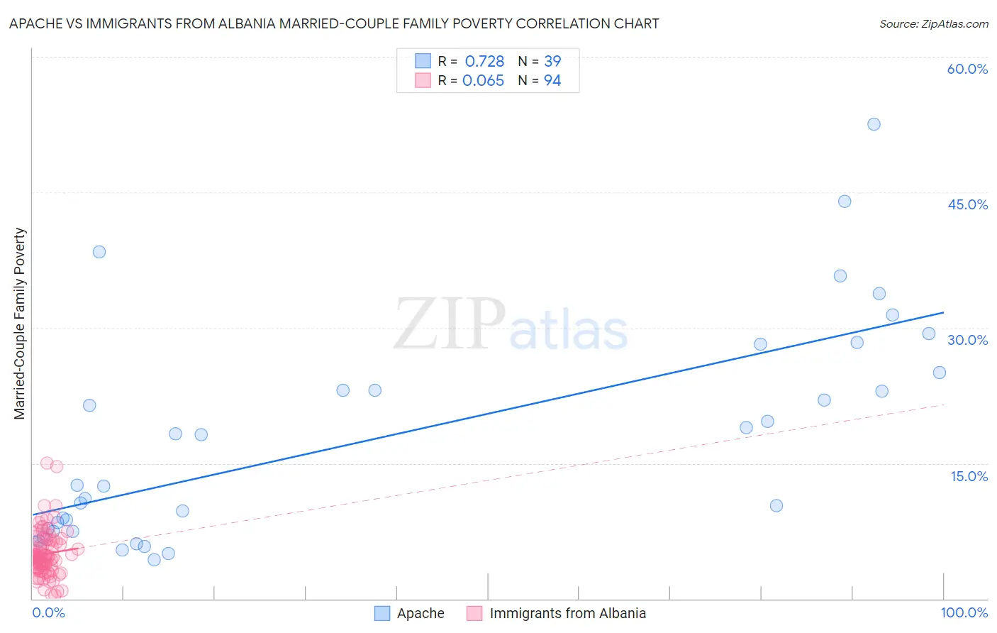 Apache vs Immigrants from Albania Married-Couple Family Poverty