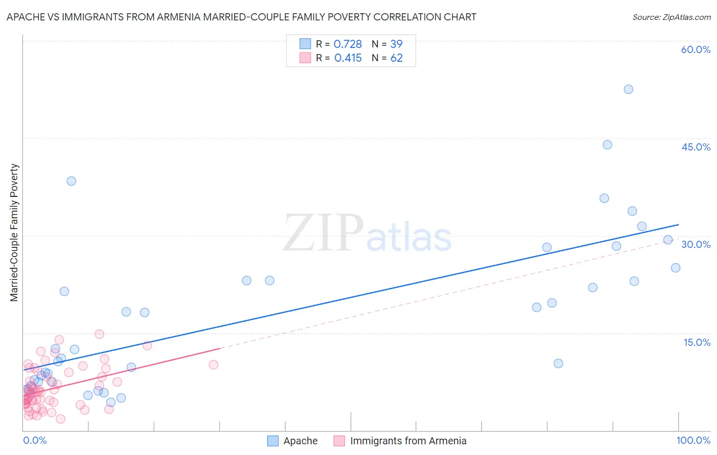 Apache vs Immigrants from Armenia Married-Couple Family Poverty