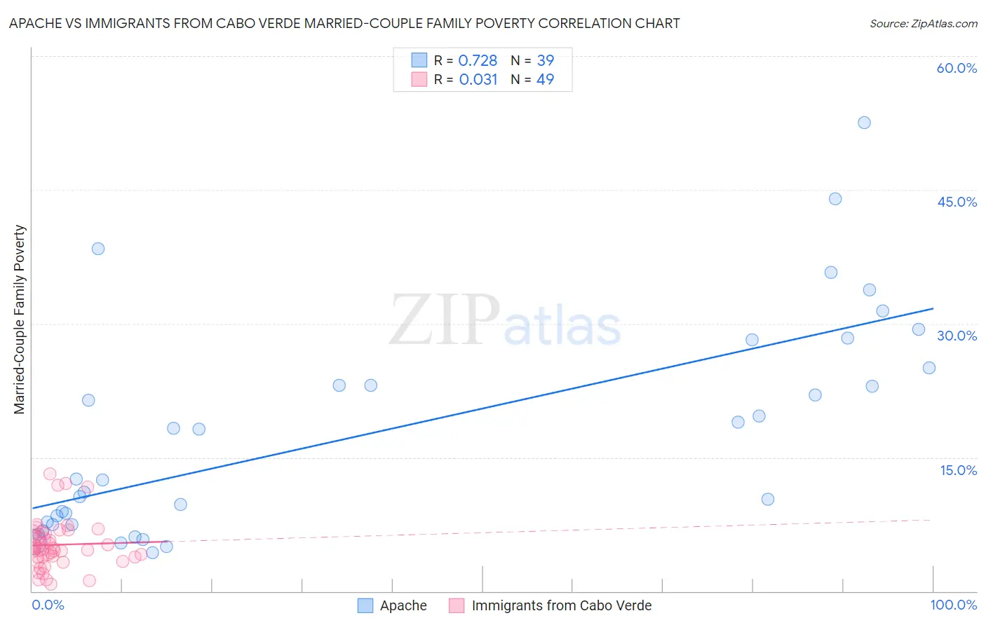 Apache vs Immigrants from Cabo Verde Married-Couple Family Poverty