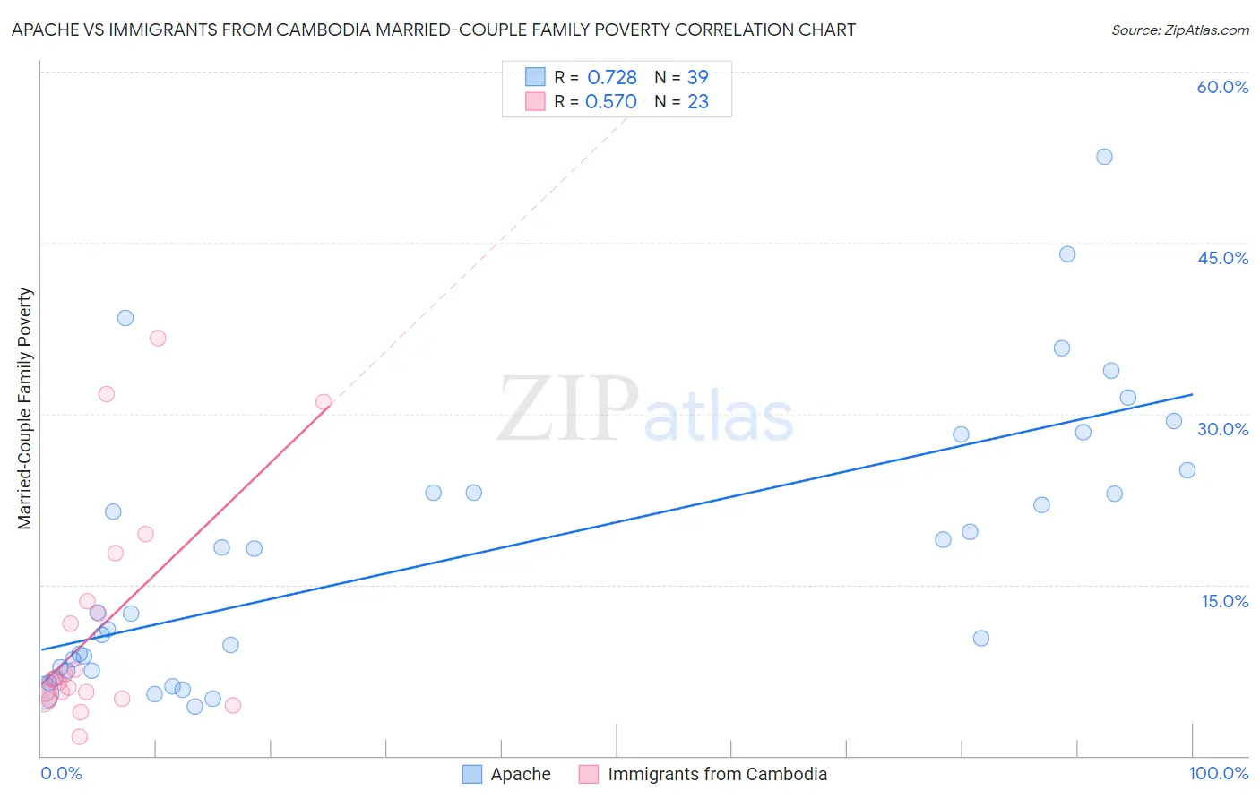 Apache vs Immigrants from Cambodia Married-Couple Family Poverty