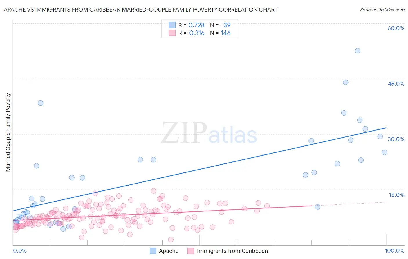 Apache vs Immigrants from Caribbean Married-Couple Family Poverty