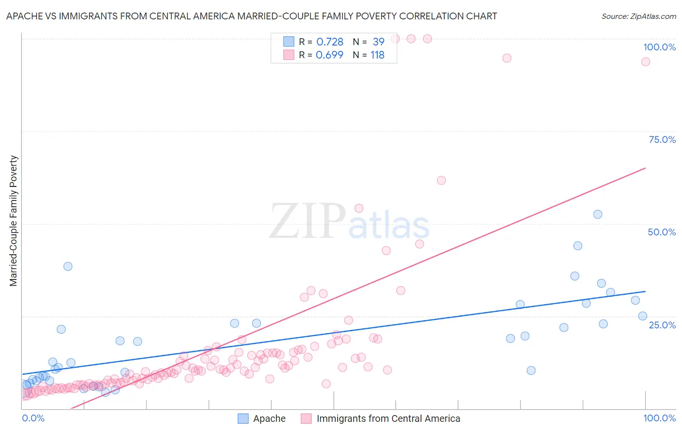 Apache vs Immigrants from Central America Married-Couple Family Poverty