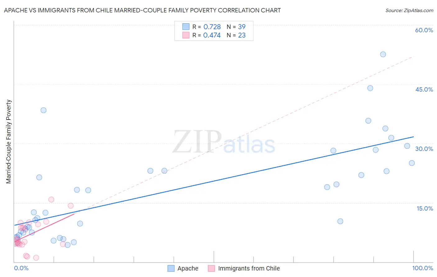 Apache vs Immigrants from Chile Married-Couple Family Poverty