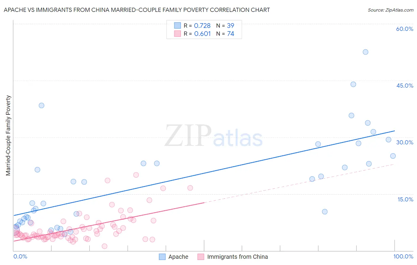 Apache vs Immigrants from China Married-Couple Family Poverty