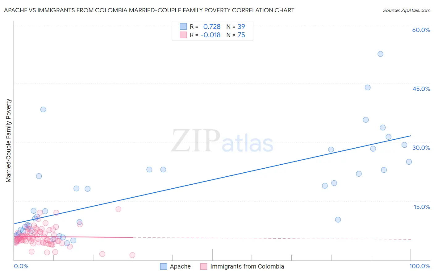 Apache vs Immigrants from Colombia Married-Couple Family Poverty