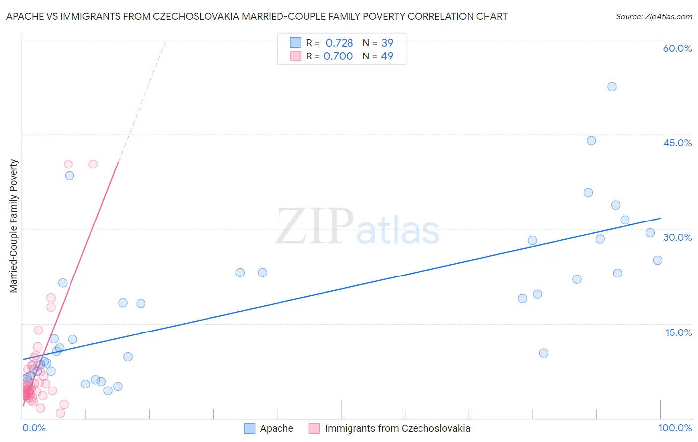 Apache vs Immigrants from Czechoslovakia Married-Couple Family Poverty