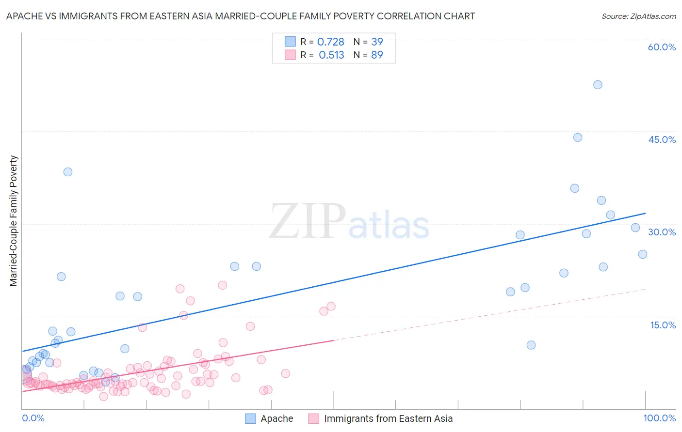 Apache vs Immigrants from Eastern Asia Married-Couple Family Poverty