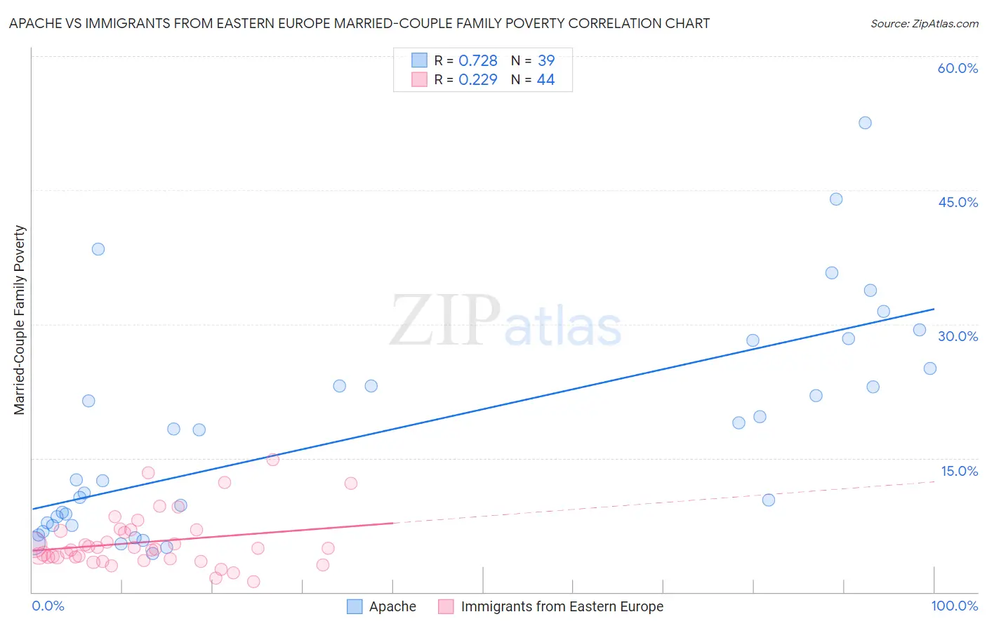 Apache vs Immigrants from Eastern Europe Married-Couple Family Poverty