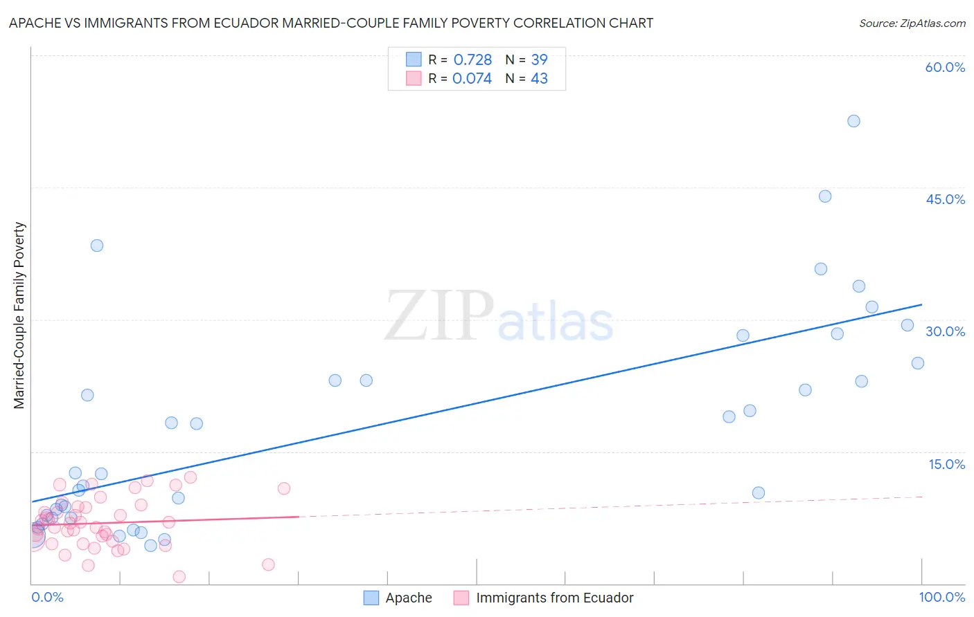 Apache vs Immigrants from Ecuador Married-Couple Family Poverty