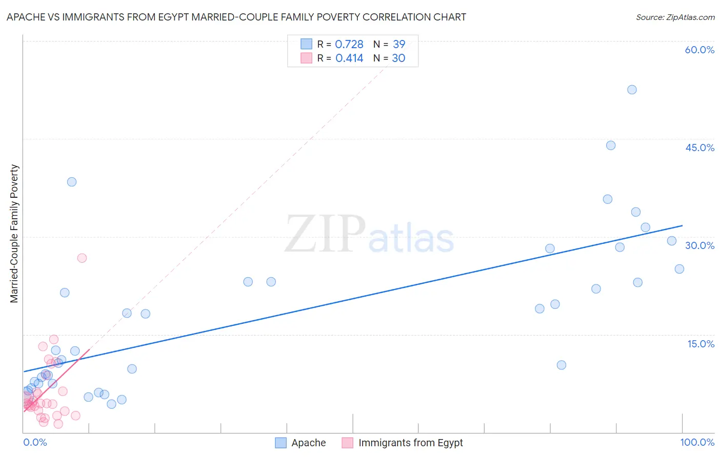 Apache vs Immigrants from Egypt Married-Couple Family Poverty