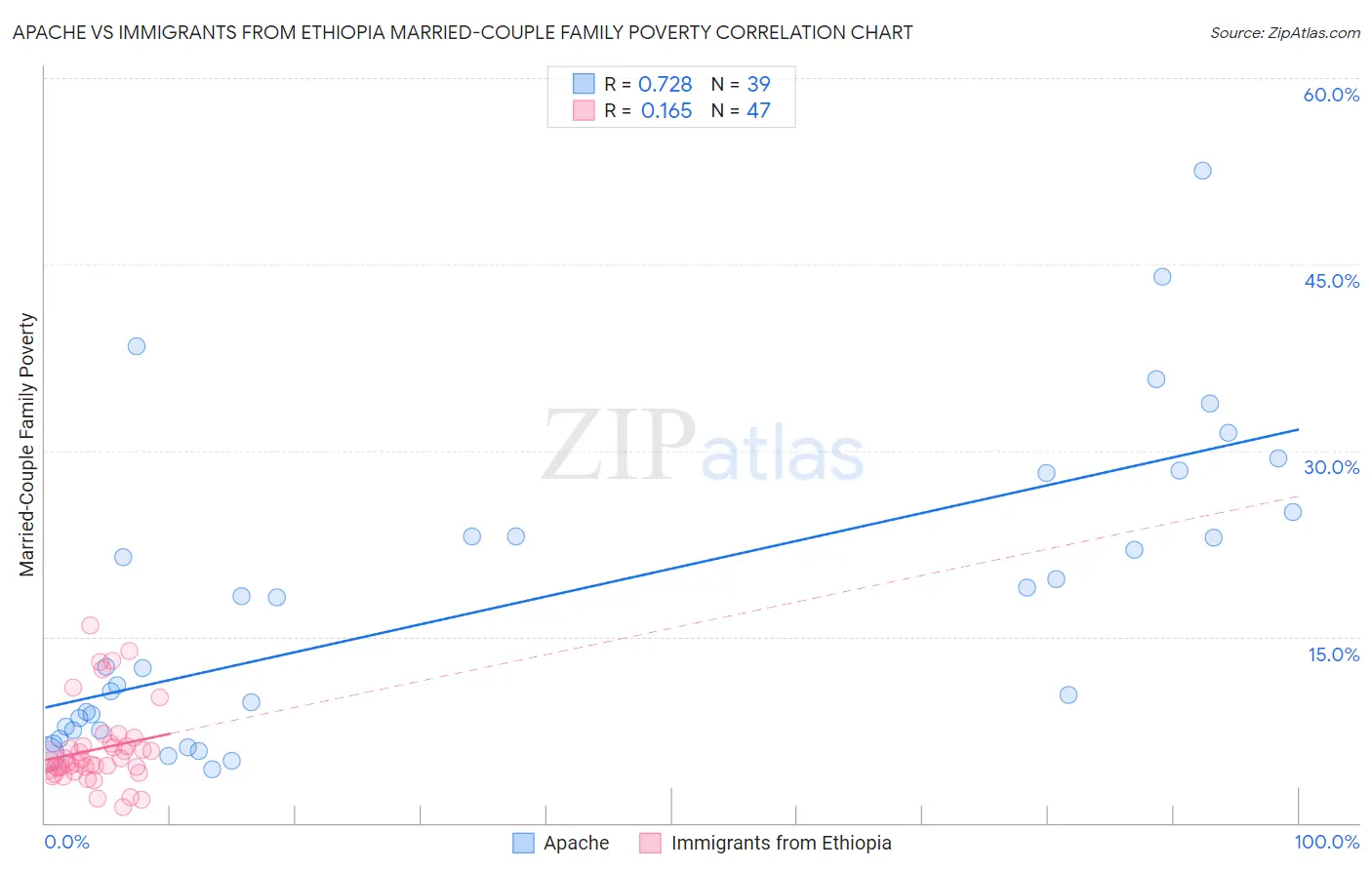 Apache vs Immigrants from Ethiopia Married-Couple Family Poverty