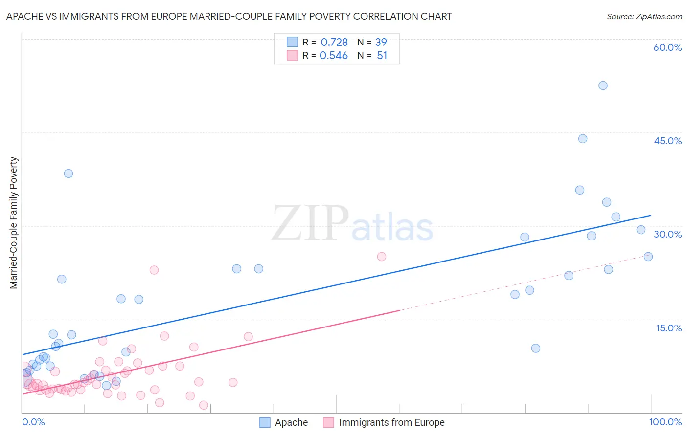 Apache vs Immigrants from Europe Married-Couple Family Poverty