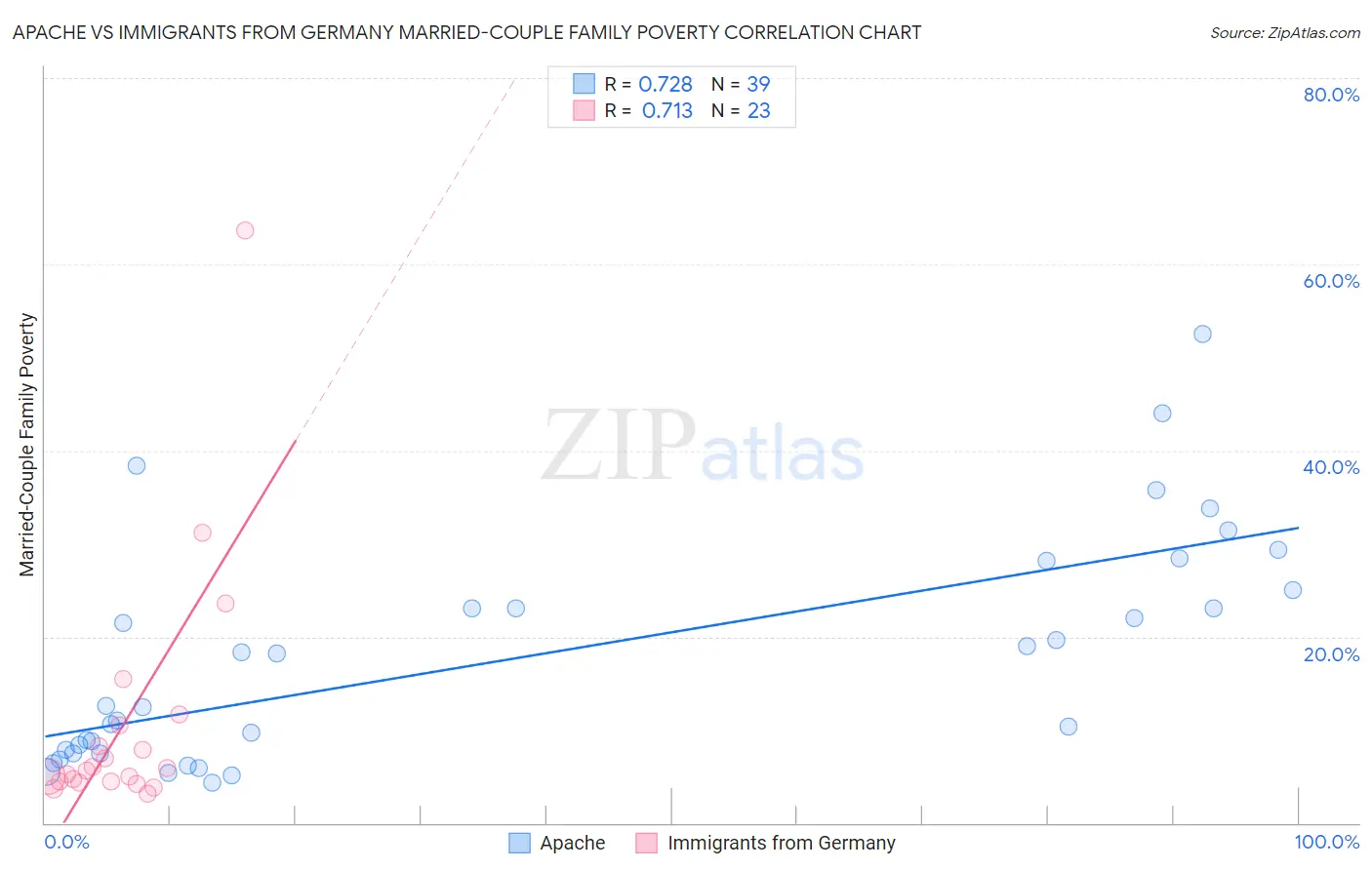 Apache vs Immigrants from Germany Married-Couple Family Poverty