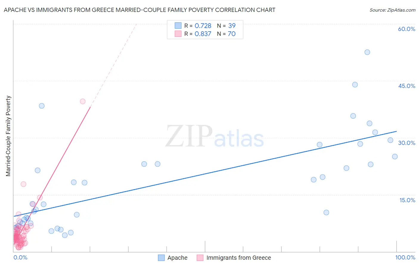 Apache vs Immigrants from Greece Married-Couple Family Poverty