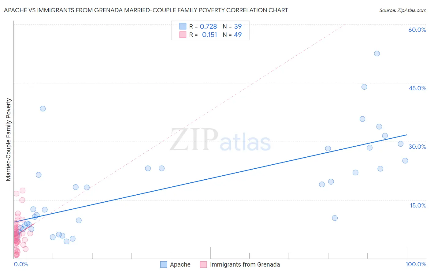 Apache vs Immigrants from Grenada Married-Couple Family Poverty