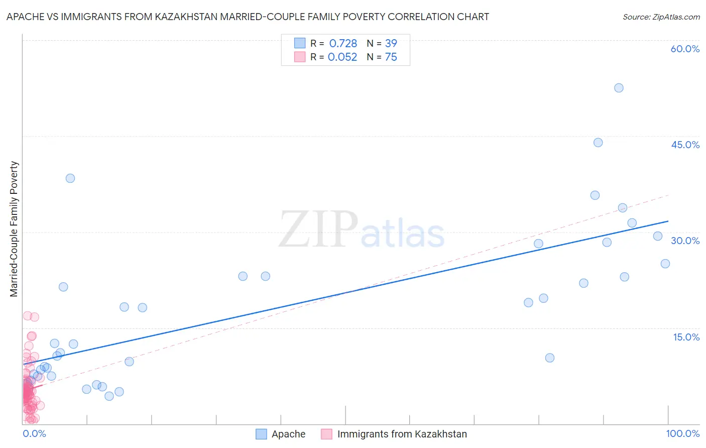 Apache vs Immigrants from Kazakhstan Married-Couple Family Poverty