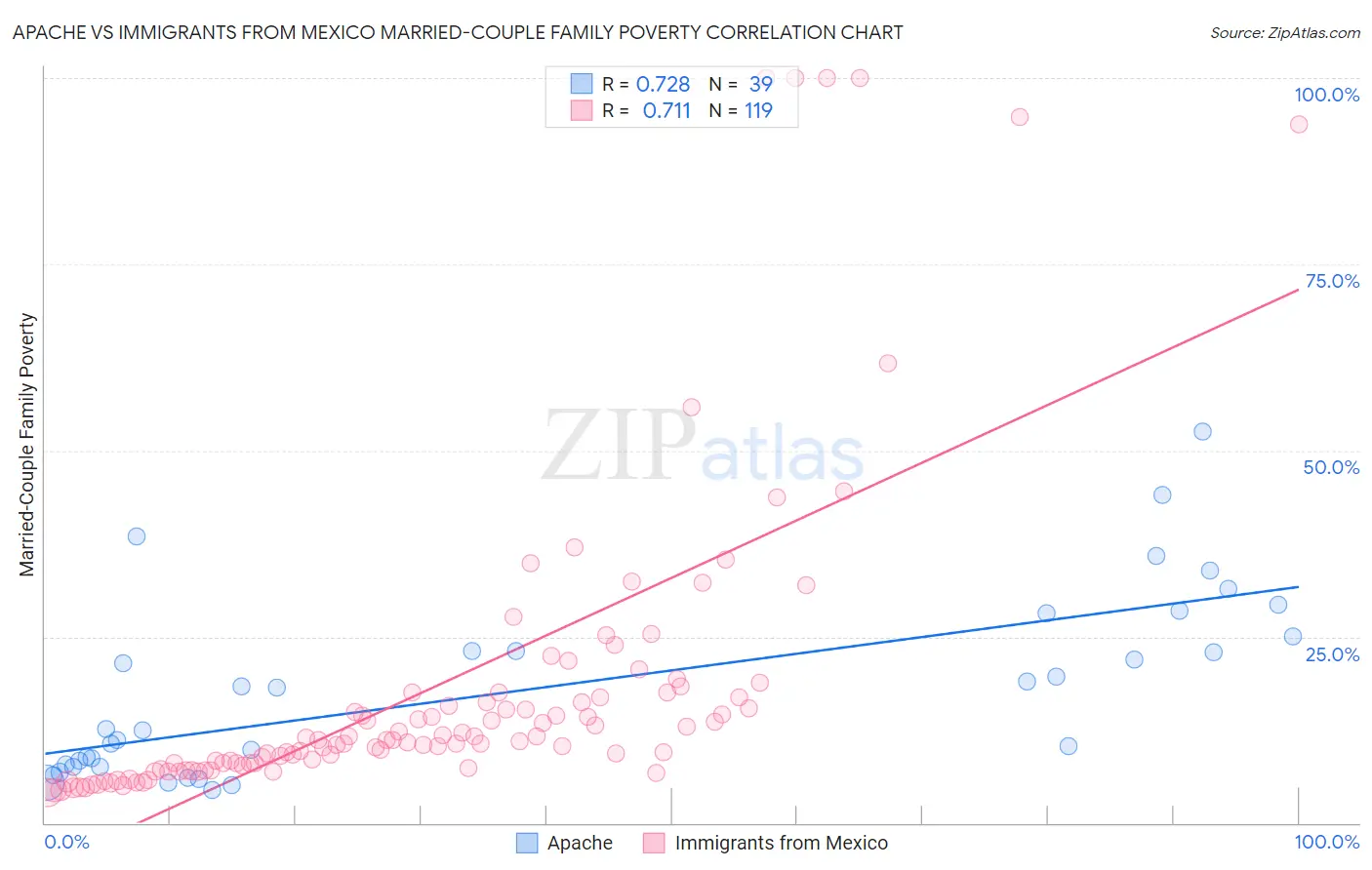 Apache vs Immigrants from Mexico Married-Couple Family Poverty