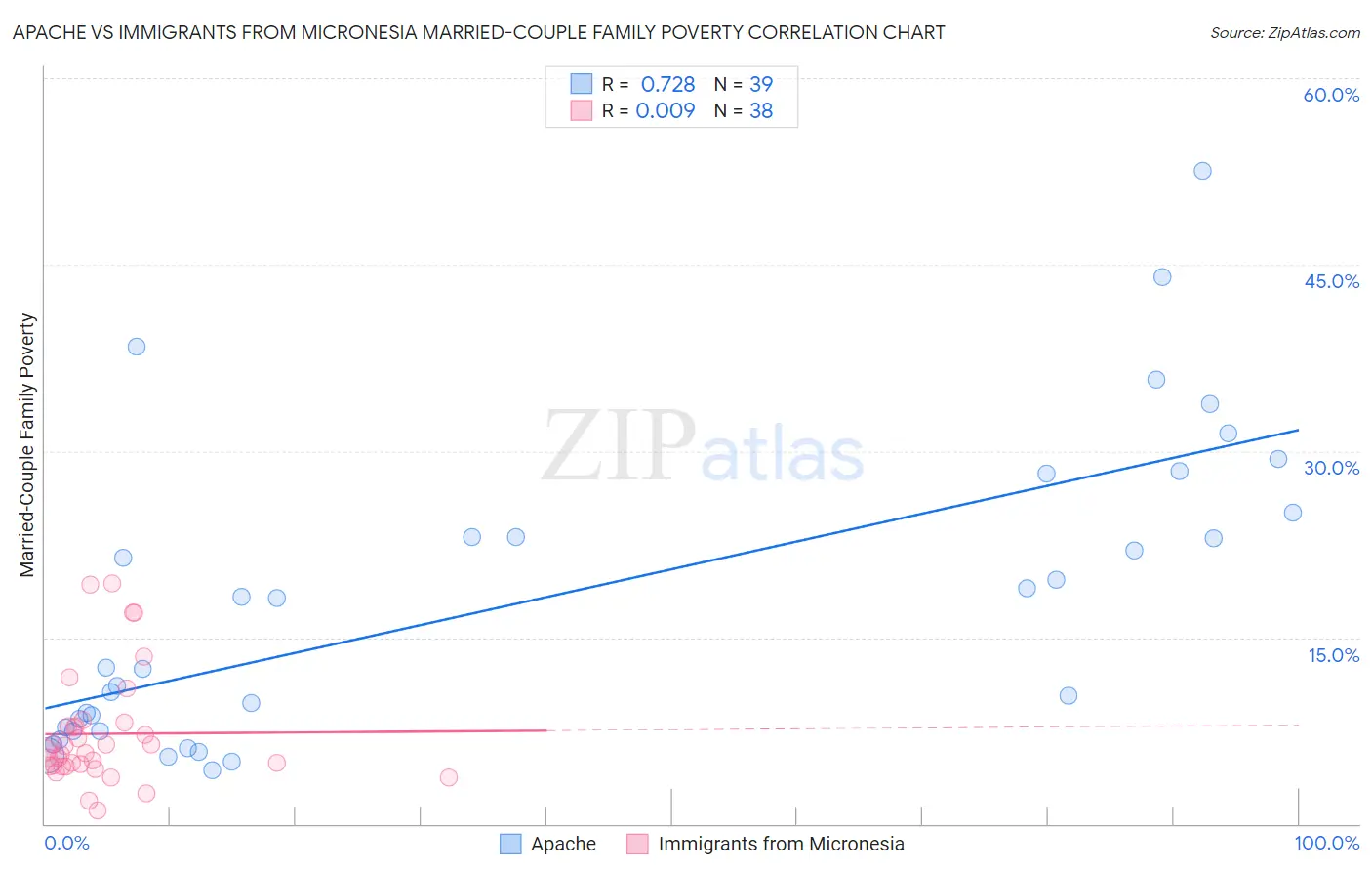 Apache vs Immigrants from Micronesia Married-Couple Family Poverty