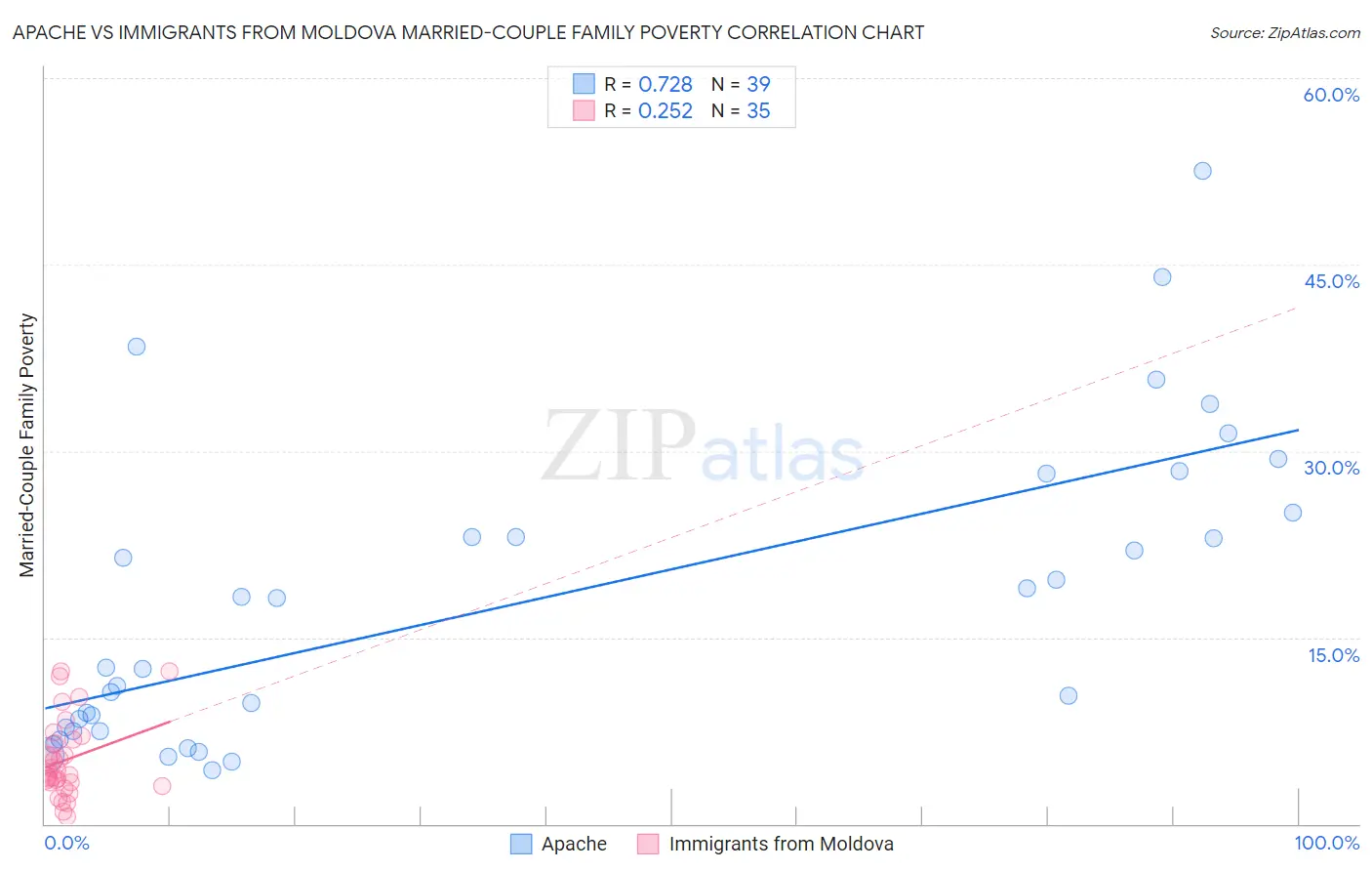 Apache vs Immigrants from Moldova Married-Couple Family Poverty
