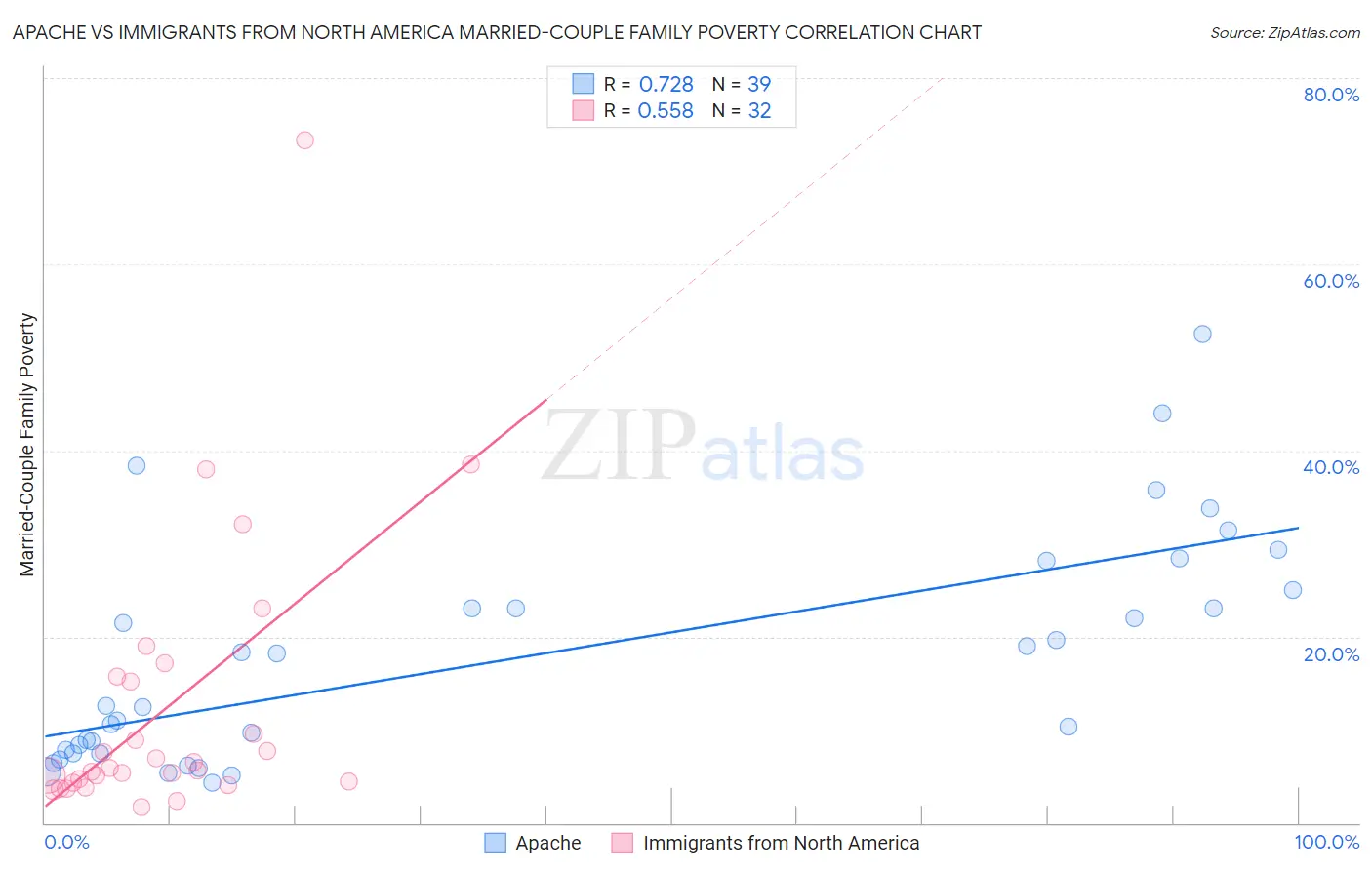 Apache vs Immigrants from North America Married-Couple Family Poverty