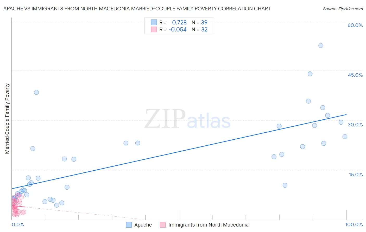 Apache vs Immigrants from North Macedonia Married-Couple Family Poverty
