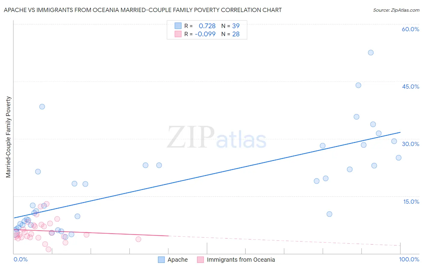 Apache vs Immigrants from Oceania Married-Couple Family Poverty