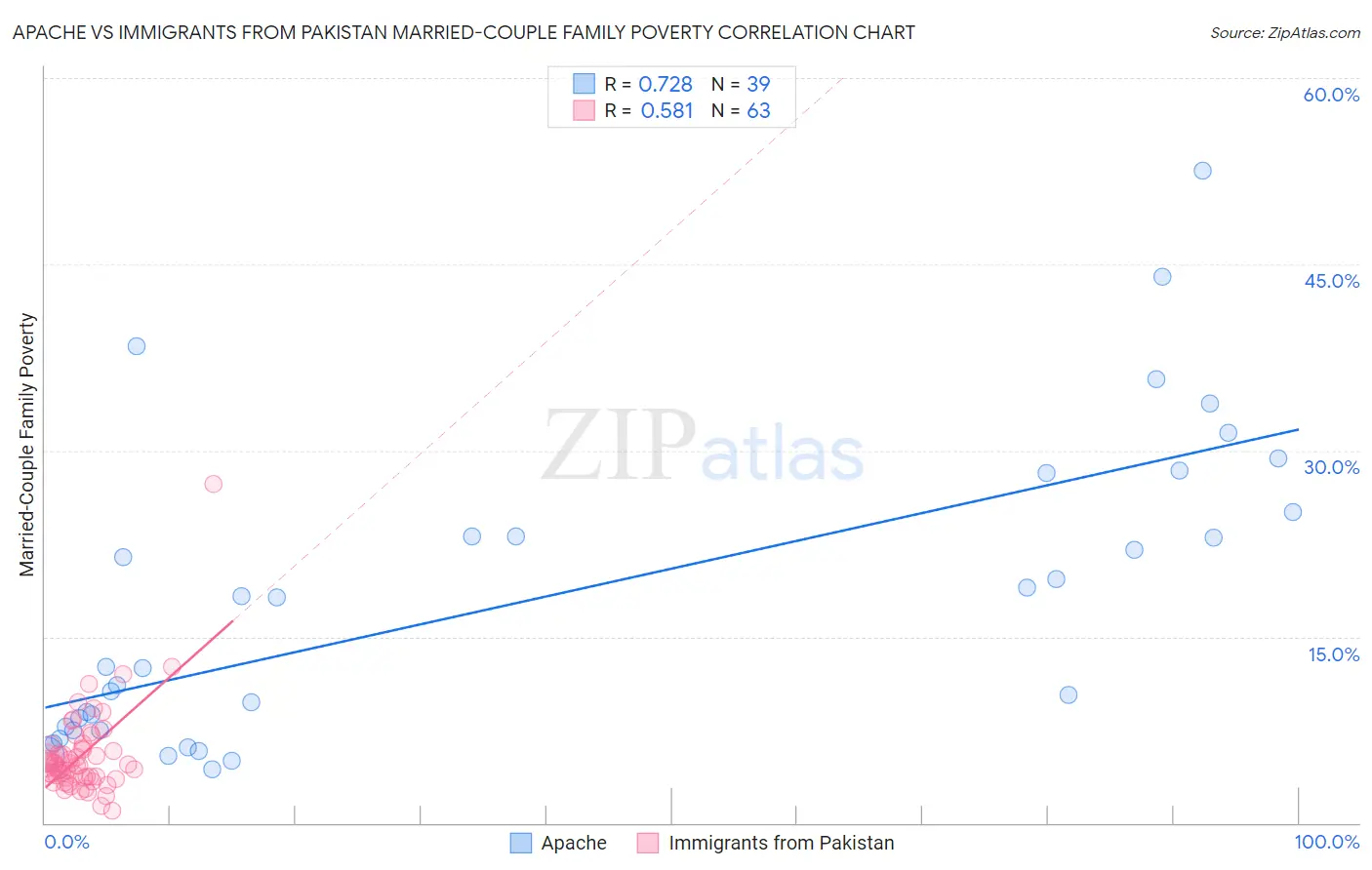 Apache vs Immigrants from Pakistan Married-Couple Family Poverty