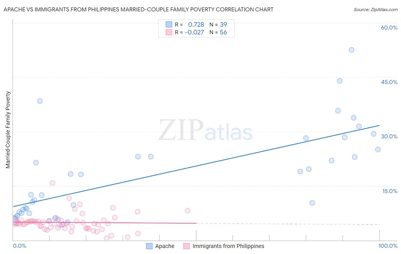 Apache vs Immigrants from Philippines Married-Couple Family Poverty