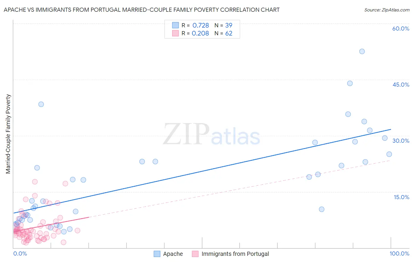Apache vs Immigrants from Portugal Married-Couple Family Poverty
