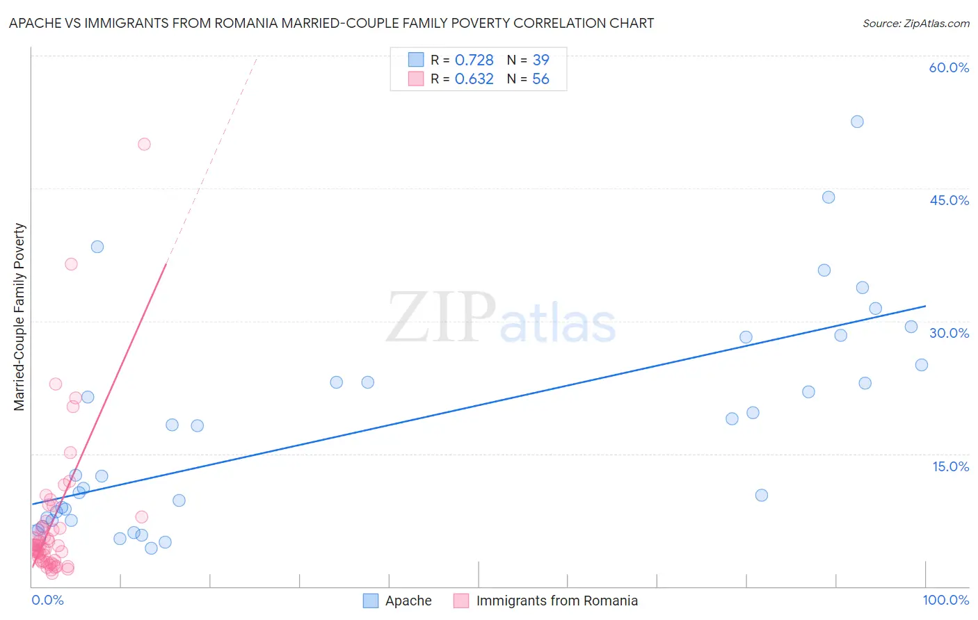Apache vs Immigrants from Romania Married-Couple Family Poverty
