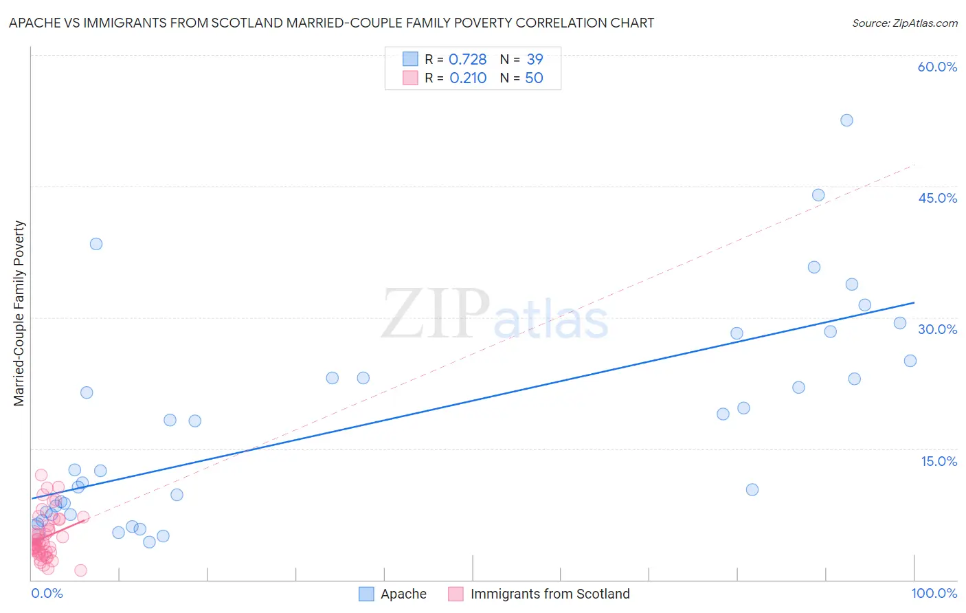 Apache vs Immigrants from Scotland Married-Couple Family Poverty