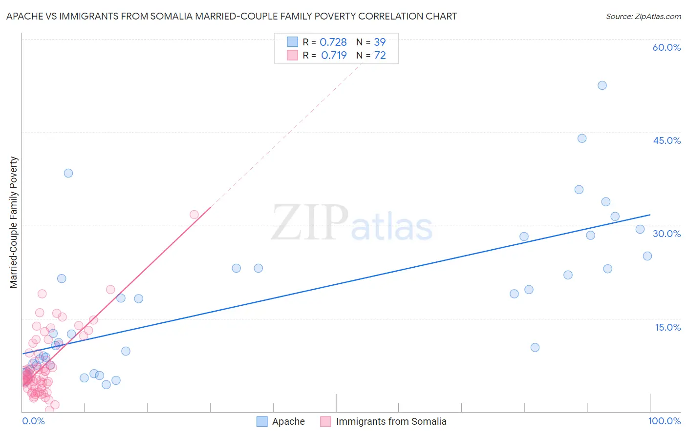 Apache vs Immigrants from Somalia Married-Couple Family Poverty