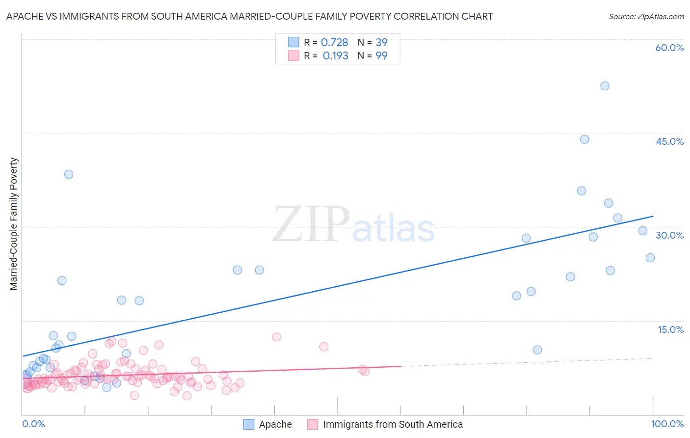 Apache vs Immigrants from South America Married-Couple Family Poverty