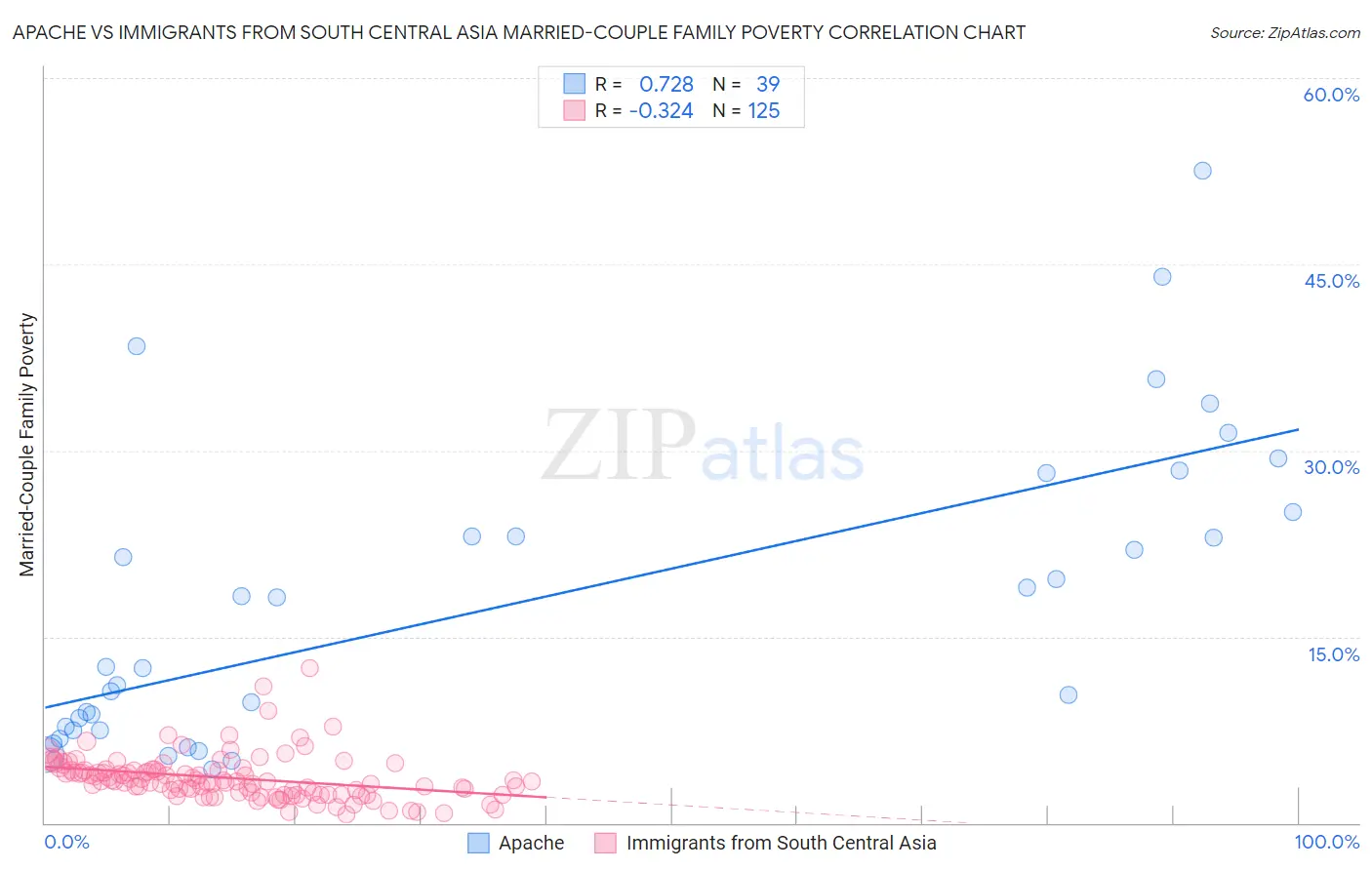 Apache vs Immigrants from South Central Asia Married-Couple Family Poverty