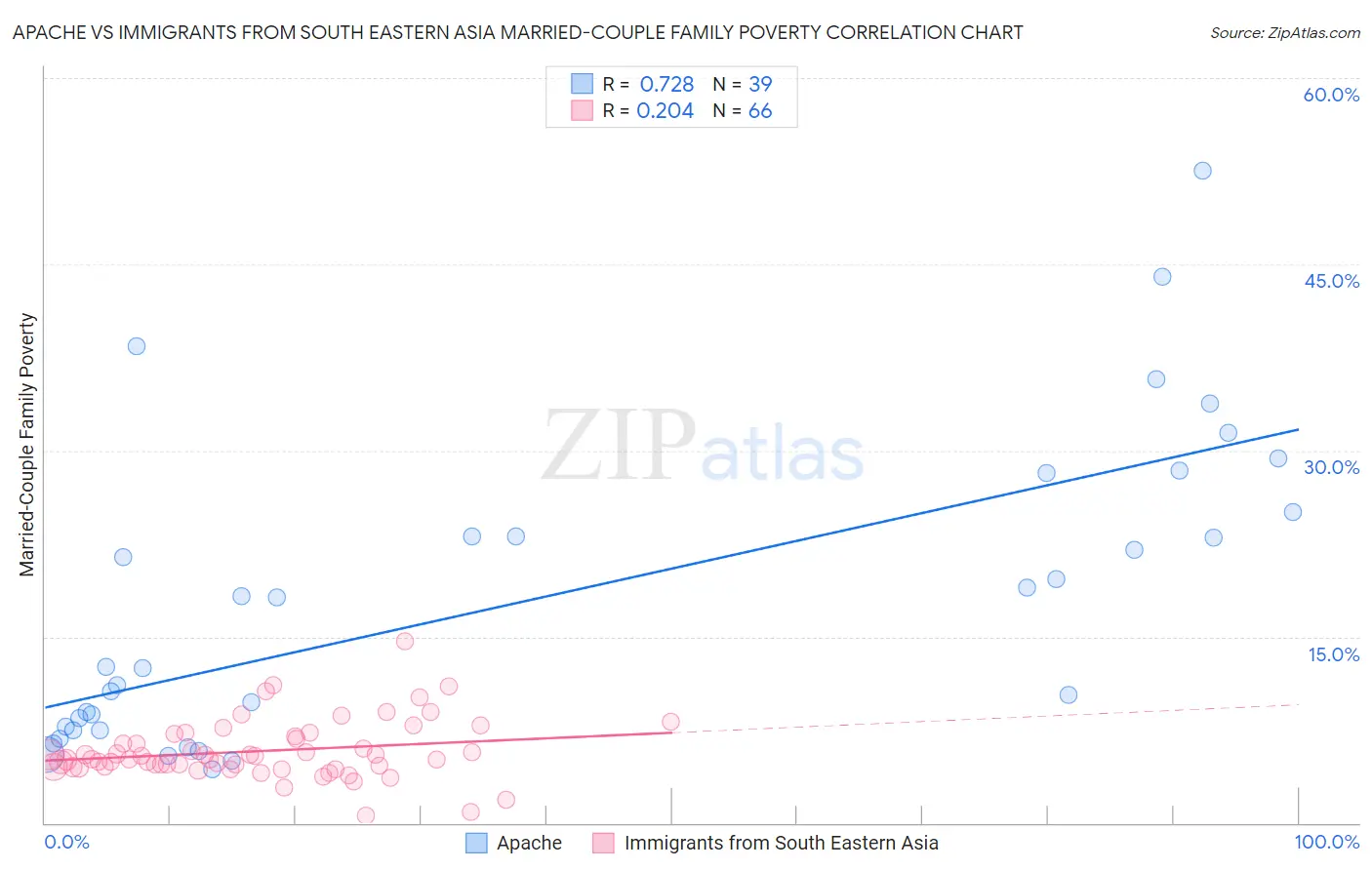 Apache vs Immigrants from South Eastern Asia Married-Couple Family Poverty
