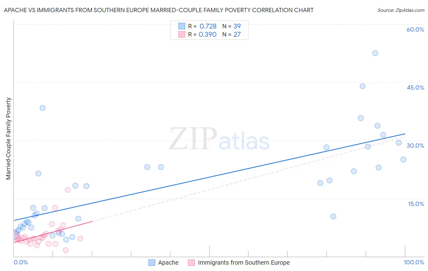 Apache vs Immigrants from Southern Europe Married-Couple Family Poverty