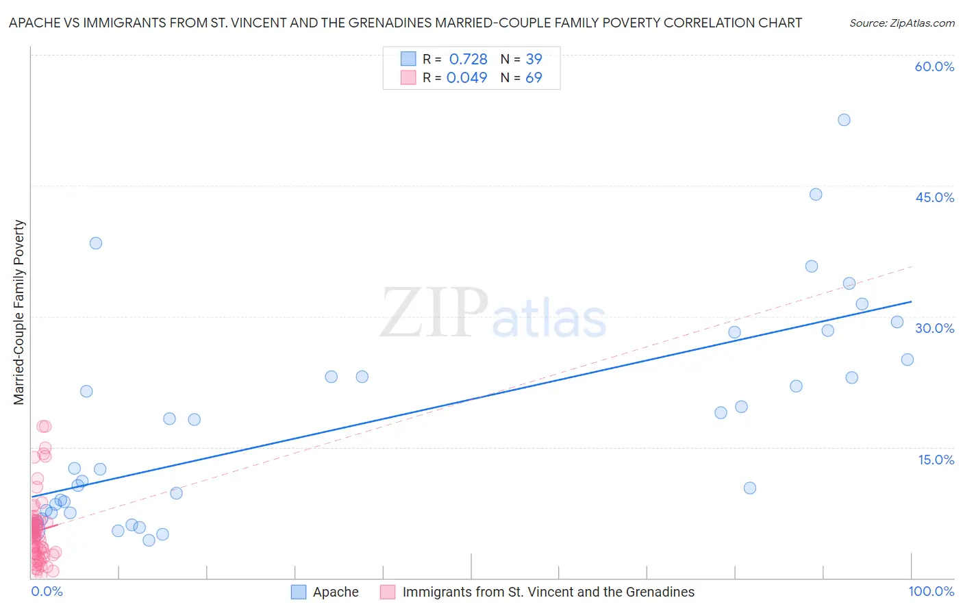 Apache vs Immigrants from St. Vincent and the Grenadines Married-Couple Family Poverty
