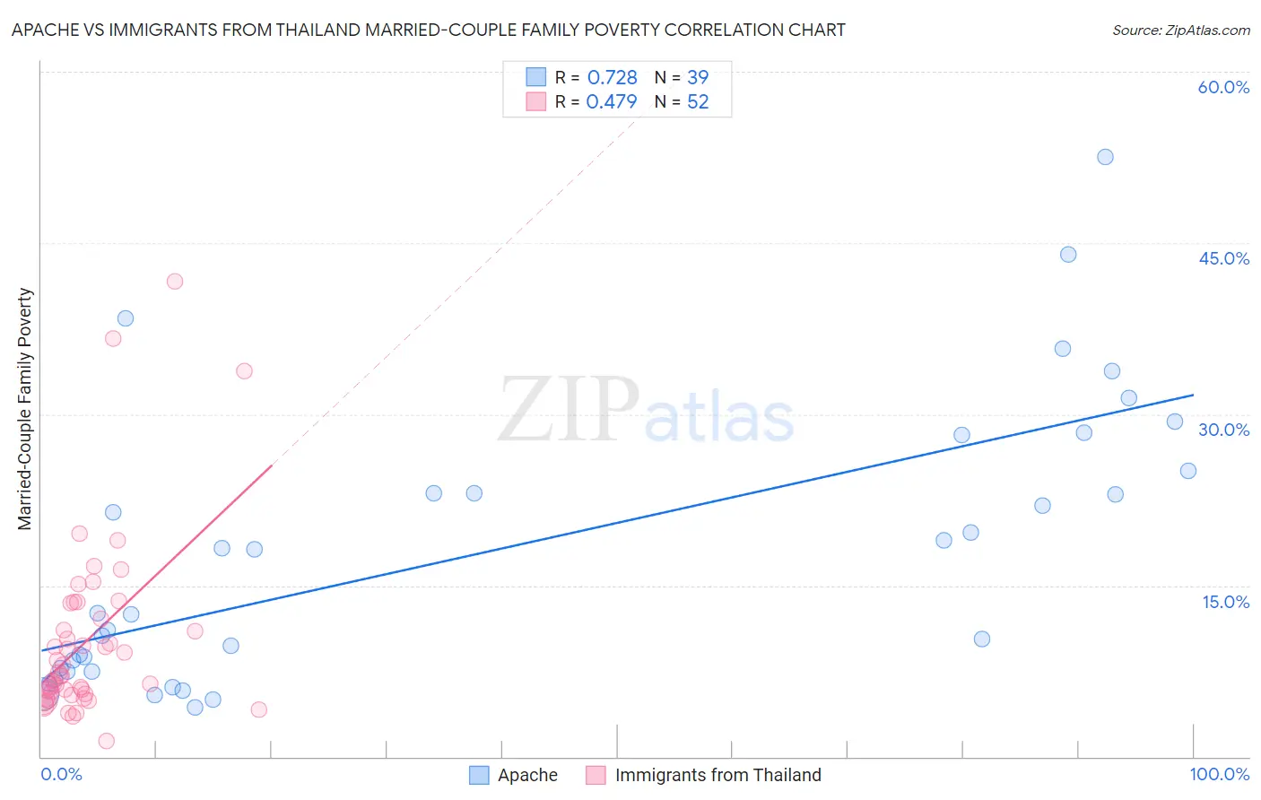 Apache vs Immigrants from Thailand Married-Couple Family Poverty