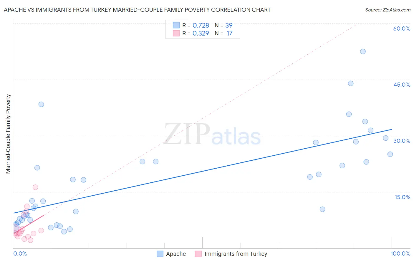 Apache vs Immigrants from Turkey Married-Couple Family Poverty