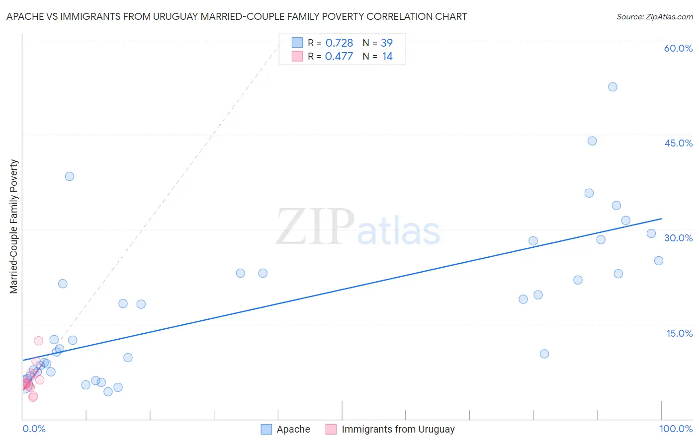 Apache vs Immigrants from Uruguay Married-Couple Family Poverty