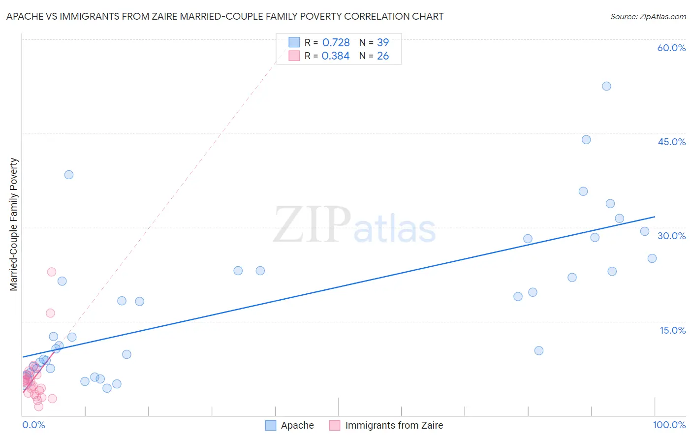 Apache vs Immigrants from Zaire Married-Couple Family Poverty