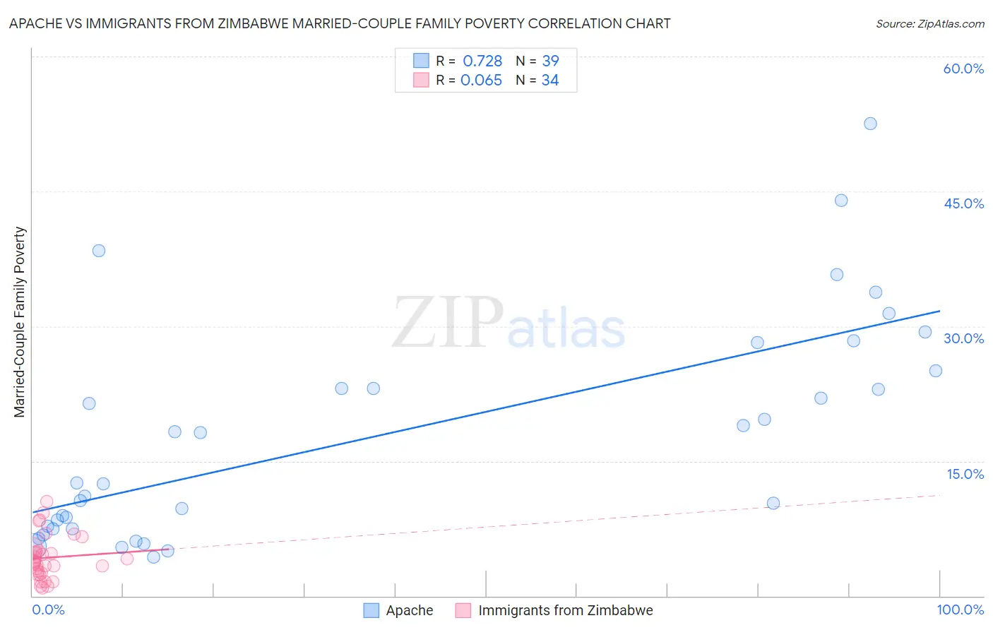 Apache vs Immigrants from Zimbabwe Married-Couple Family Poverty