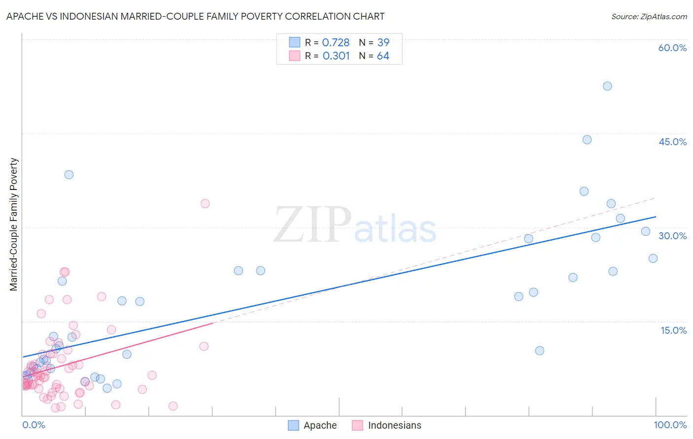 Apache vs Indonesian Married-Couple Family Poverty