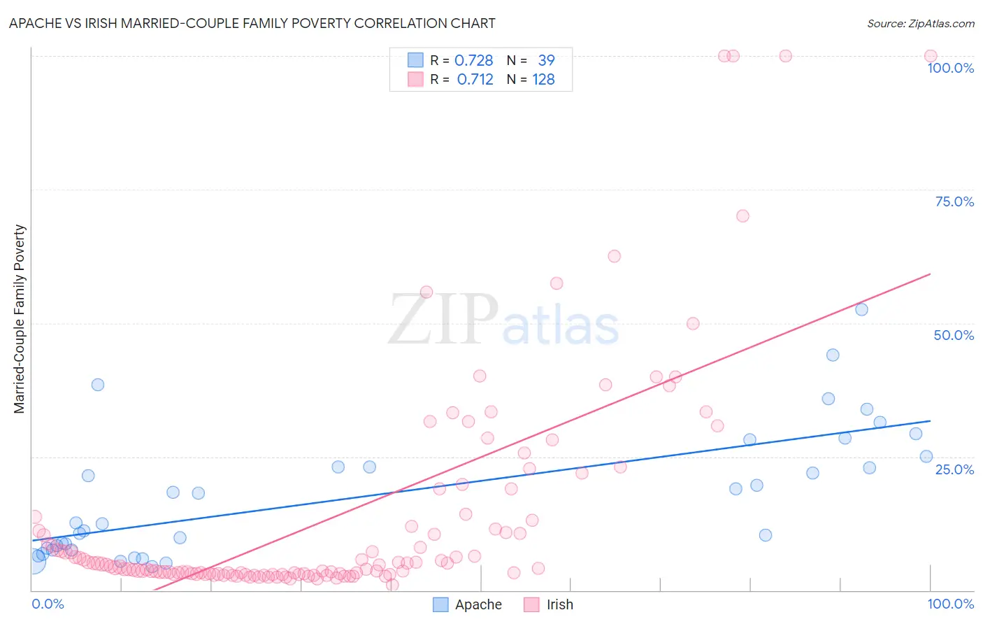 Apache vs Irish Married-Couple Family Poverty