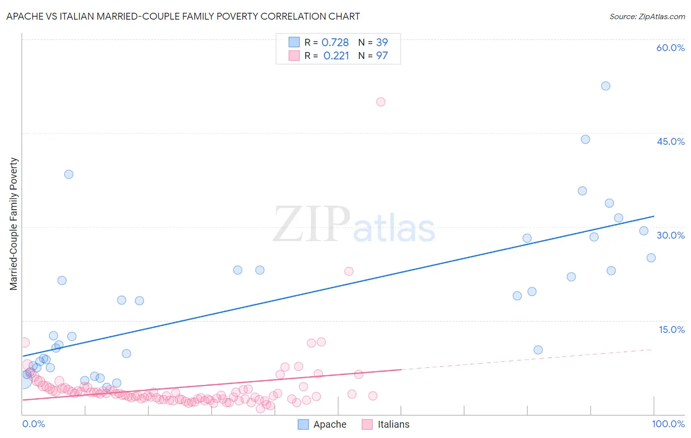 Apache vs Italian Married-Couple Family Poverty