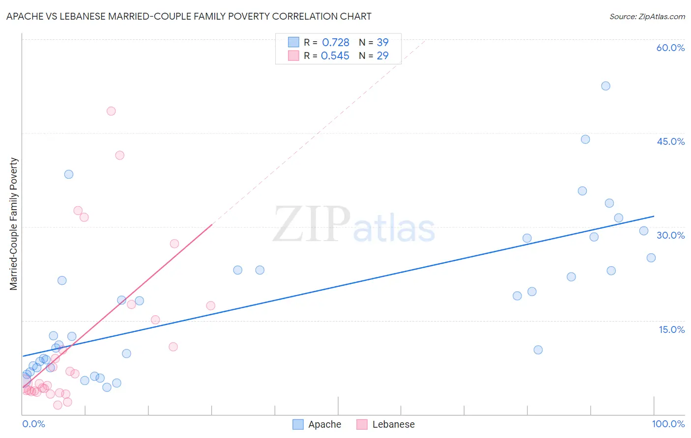 Apache vs Lebanese Married-Couple Family Poverty