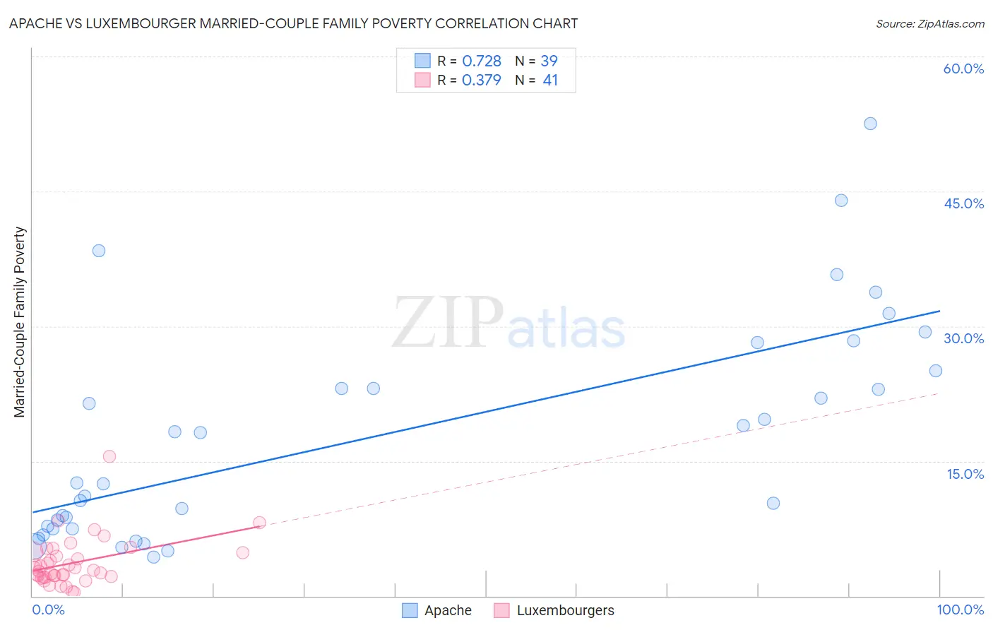 Apache vs Luxembourger Married-Couple Family Poverty