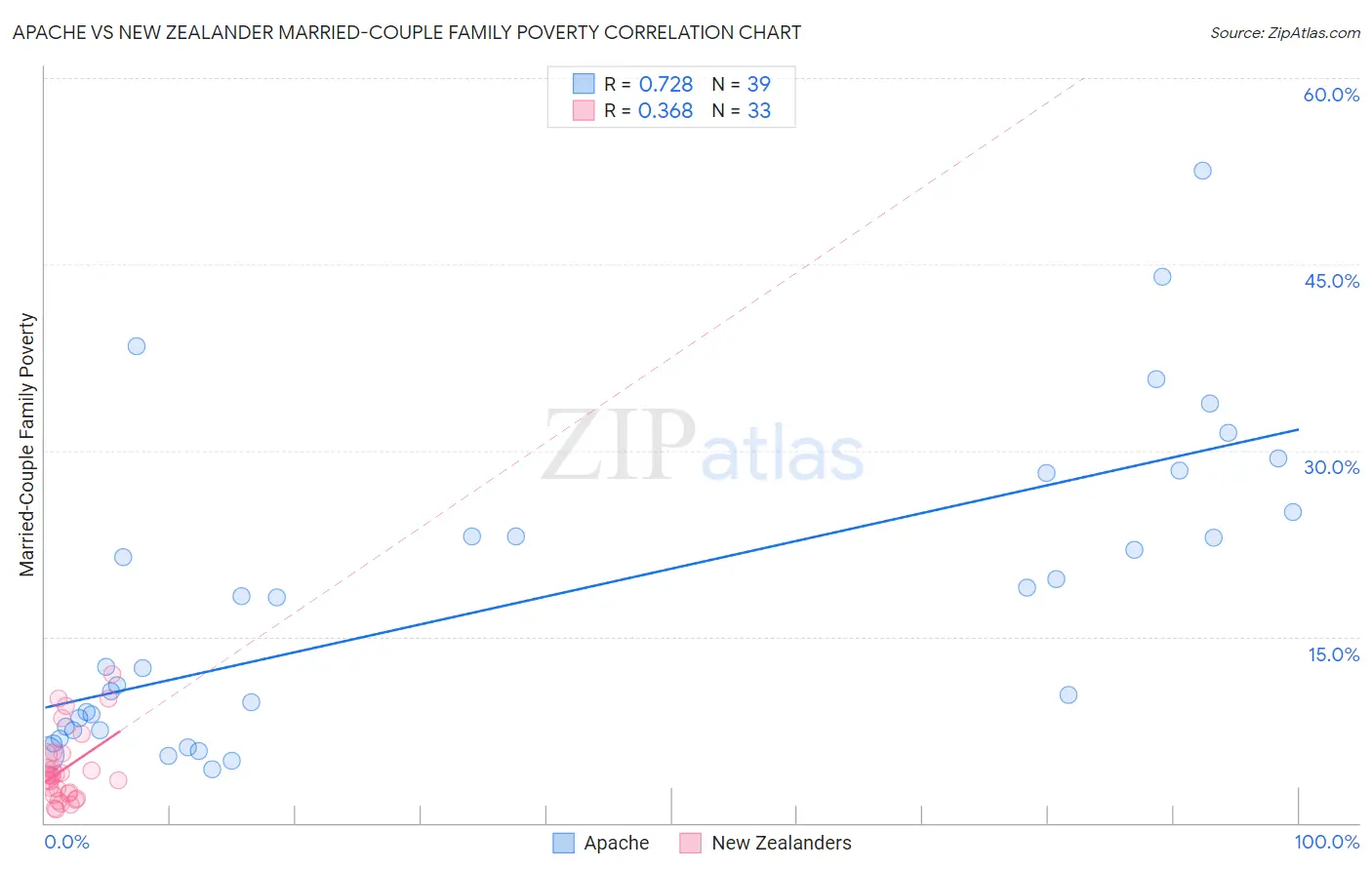 Apache vs New Zealander Married-Couple Family Poverty