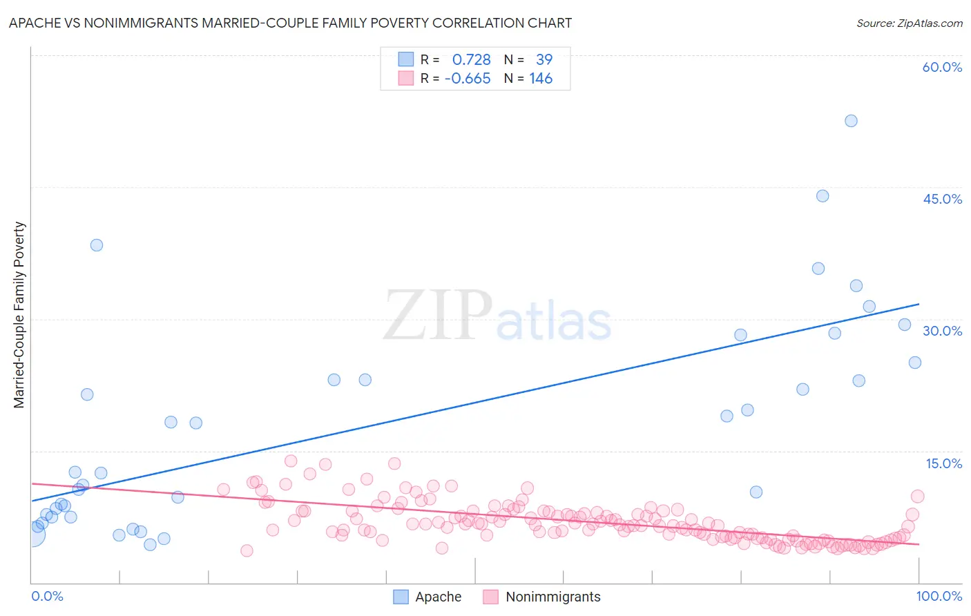 Apache vs Nonimmigrants Married-Couple Family Poverty