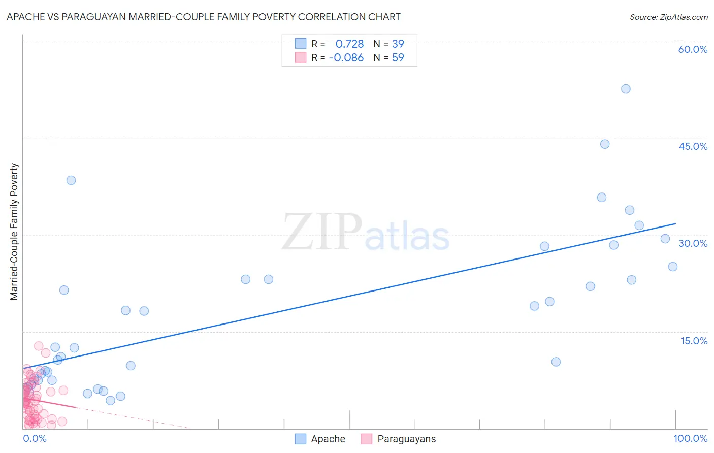Apache vs Paraguayan Married-Couple Family Poverty